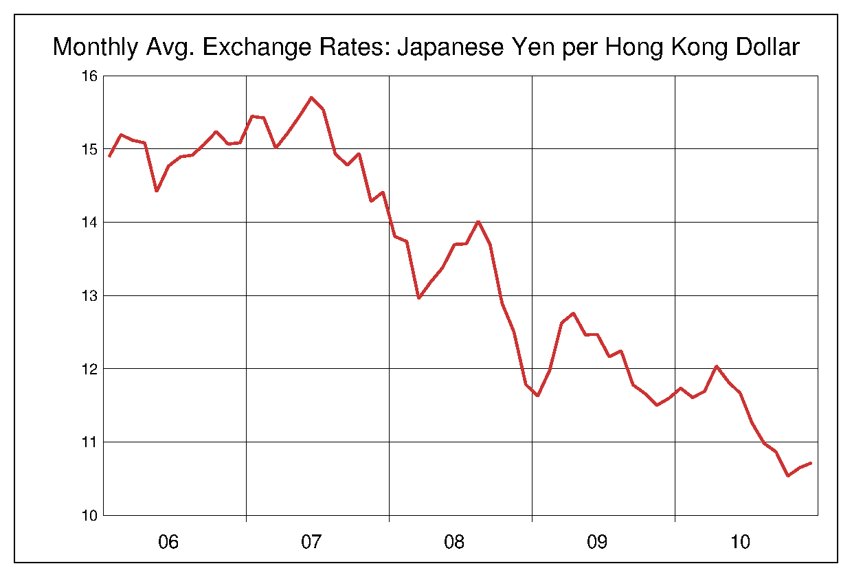 2006年から2010年までの香港ドル/円のヒストリカルチャート